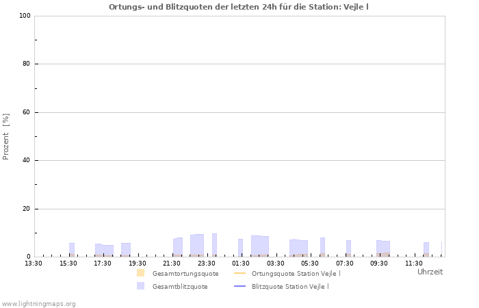 Diagramme: Ortungs- und Blitzquoten