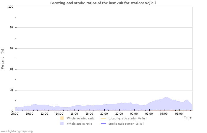 Graphs: Locating and stroke ratios