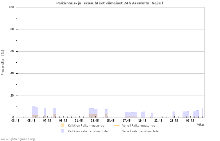 Graafit: Paikannus- ja iskusuhteet