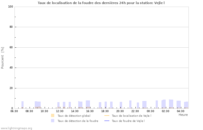 Graphes: Taux de localisation de la foudre