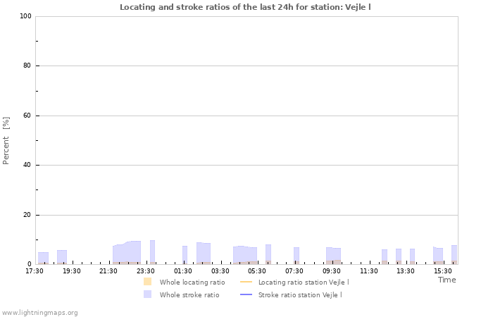 Grafikonok: Locating and stroke ratios