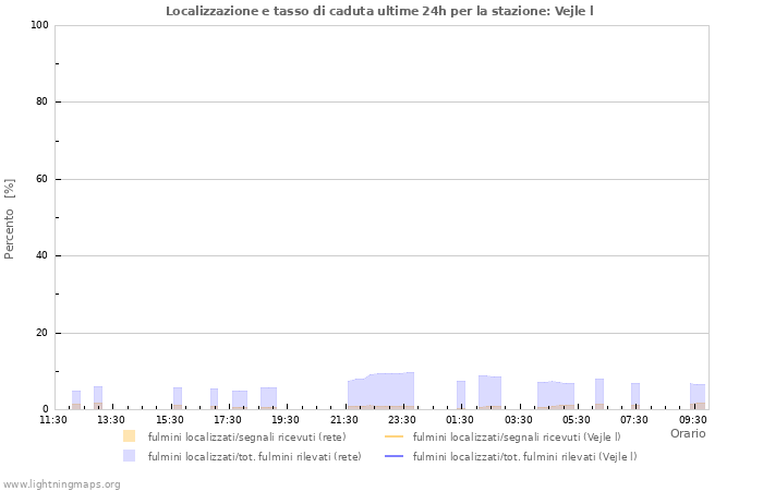Grafico: Localizzazione e tasso di caduta
