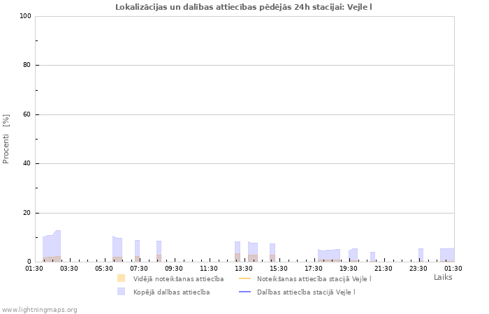 Grafiki: Lokalizācijas un dalības attiecības