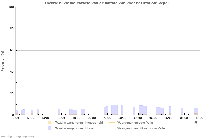 Grafieken: Locatie bliksemdichtheid
