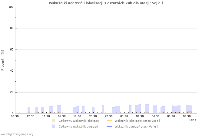 Wykresy: Wskaźniki uderzeń i lokalizacji