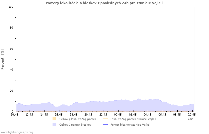 Grafy: Pomery lokalizácie a bleskov