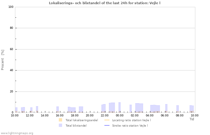 Grafer: Lokaliserings- och blixtandel