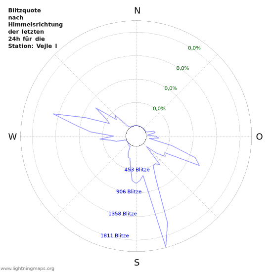 Diagramme: Blitzquote nach Himmelsrichtung