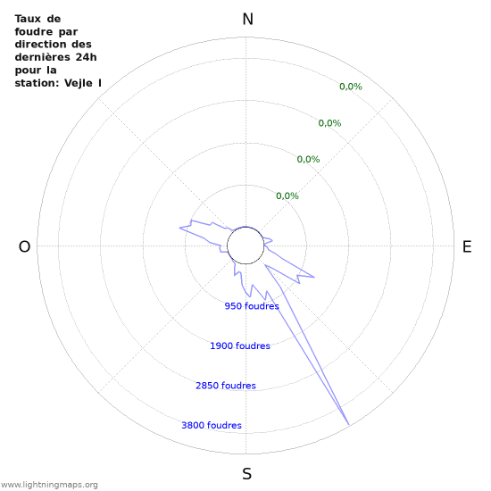 Graphes: Taux de foudre par direction