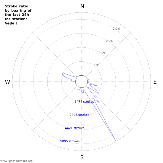 Grafikonok: Stroke ratio by bearing