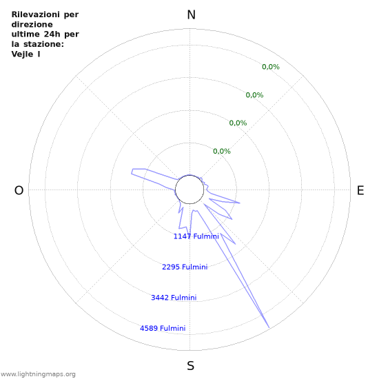 Grafico: Rilevazioni per direzione