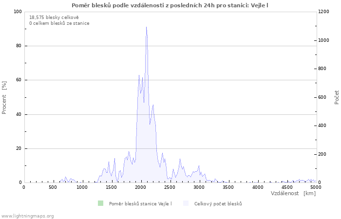 Grafy: Poměr blesků podle vzdálenosti