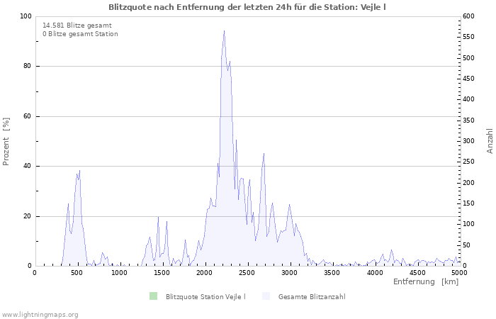 Diagramme: Blitzquote nach Entfernung