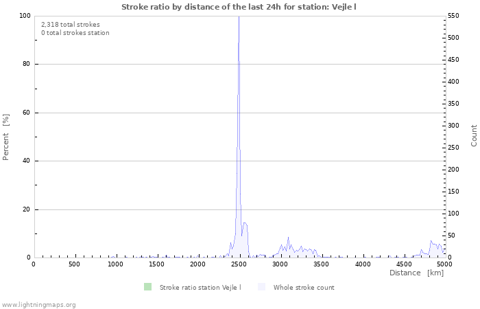 Graphs: Stroke ratio by distance