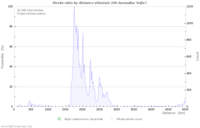 Graafit: Stroke ratio by distance