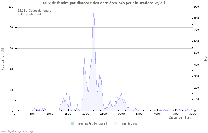 Graphes: Taux de foudre par distance