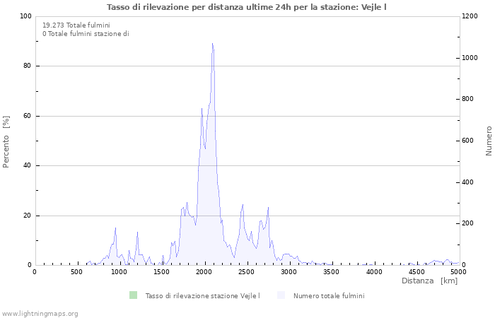 Grafico: Tasso di rilevazione per distanza