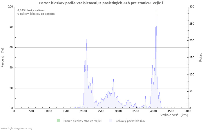 Grafy: Pomer bleskov podľa vzdialenosti;