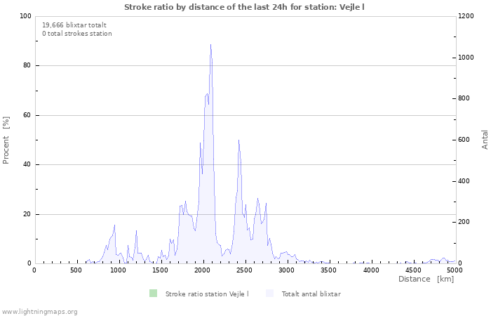 Grafer: Stroke ratio by distance