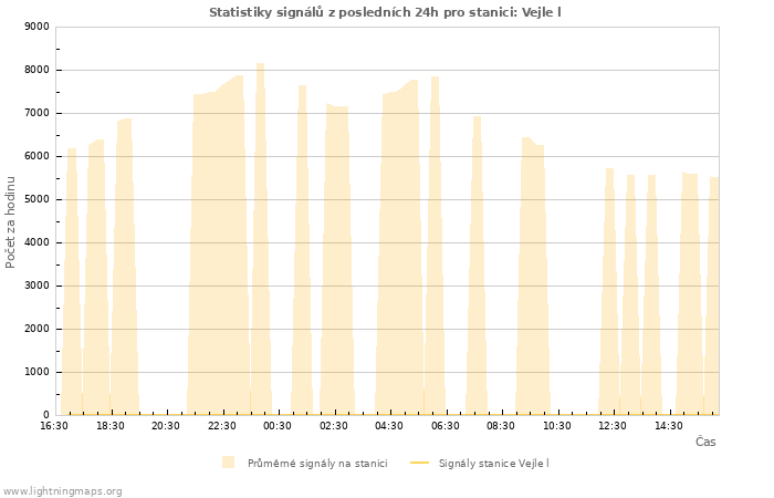 Grafy: Statistiky signálů