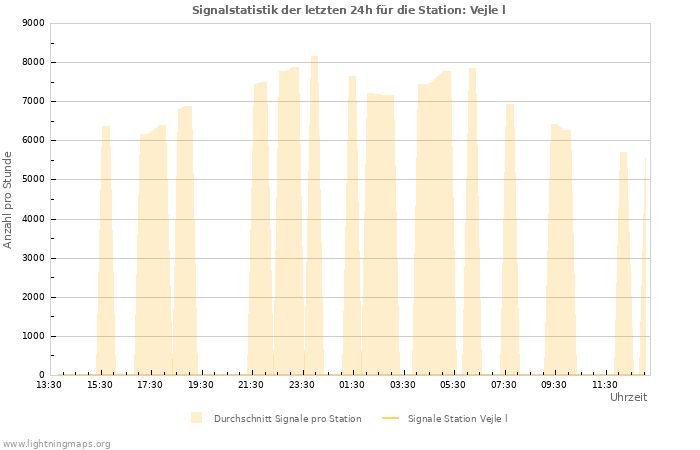 Diagramme: Signalstatistik