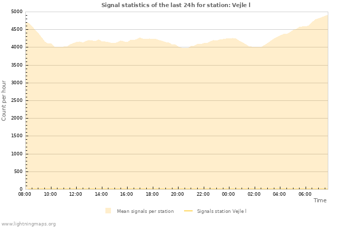 Graphs: Signal statistics