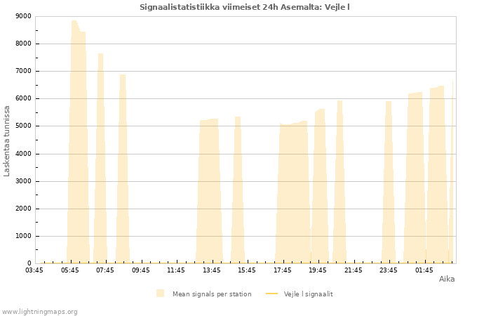 Graafit: Signaalistatistiikka