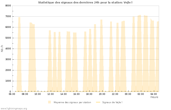 Graphes: Statistique des signaux