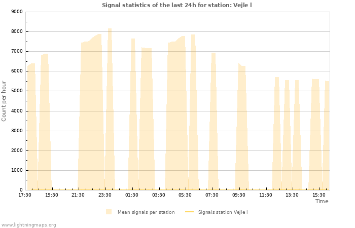 Grafikonok: Signal statistics