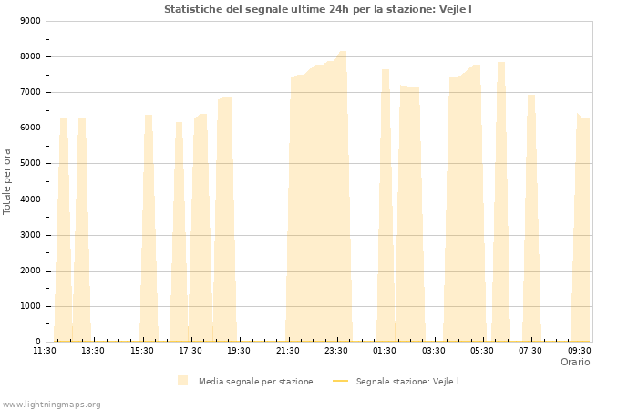 Grafico: Statistiche del segnale
