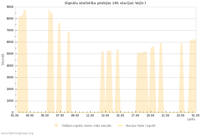 Grafiki: Signālu statistika