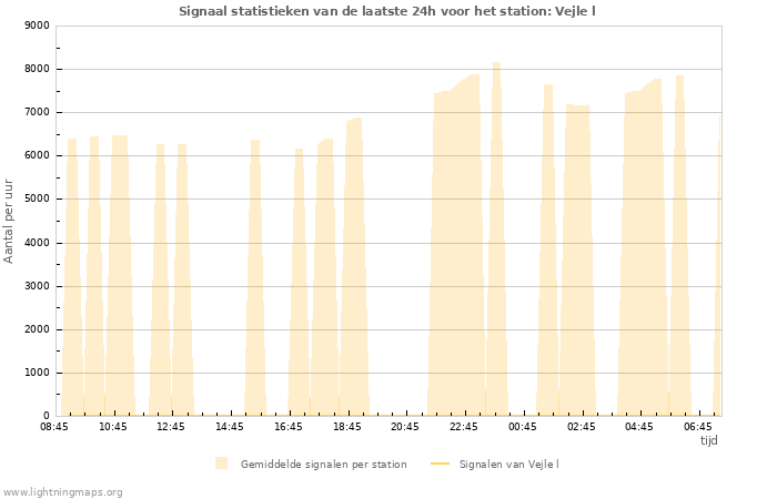 Grafieken: Signaal statistieken