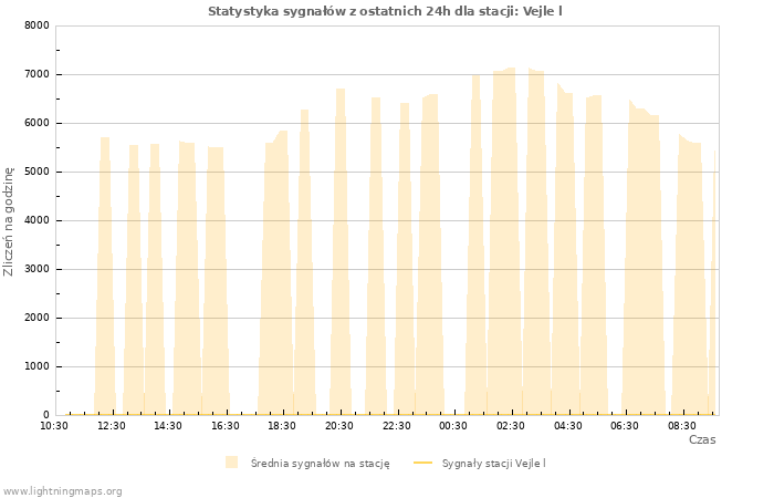 Wykresy: Statystyka sygnałów