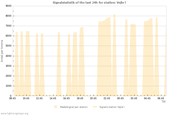 Grafer: Signalstatistik