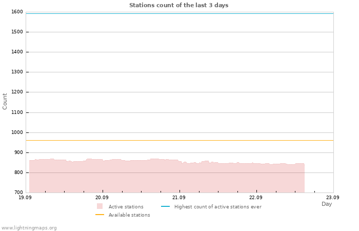 Graphs: Stations count