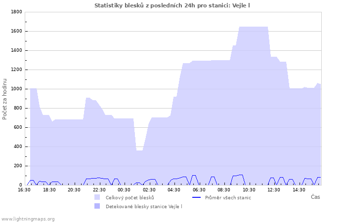 Grafy: Statistiky blesků