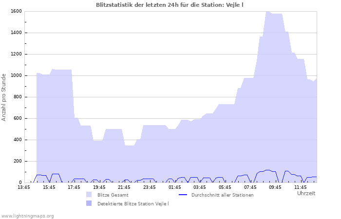 Diagramme: Blitzstatistik