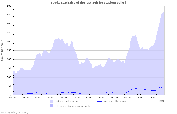 Graphs: Stroke statistics