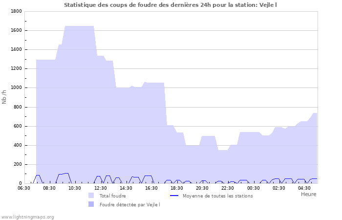 Graphes: Statistique des coups de foudre