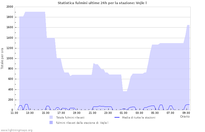 Grafico: Statistica fulmini