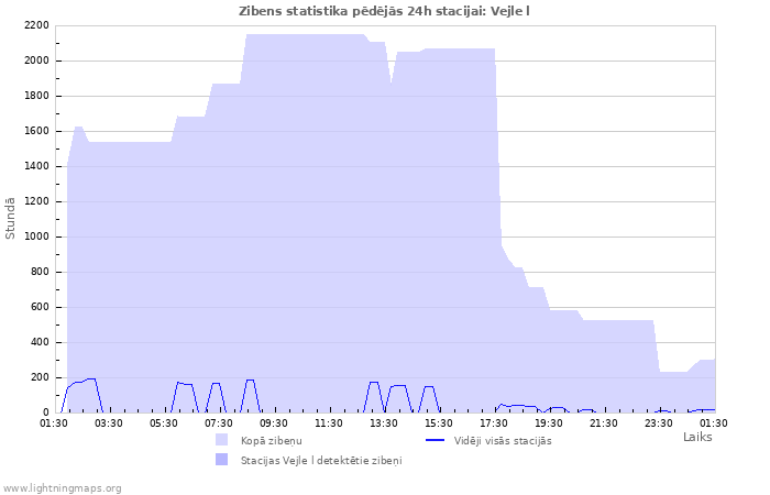 Grafiki: Zibens statistika