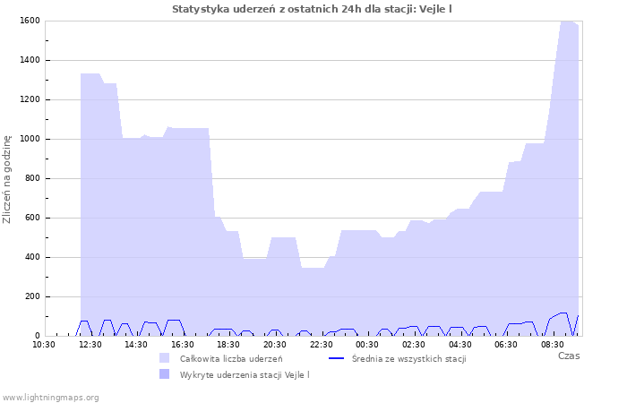 Wykresy: Statystyka uderzeń