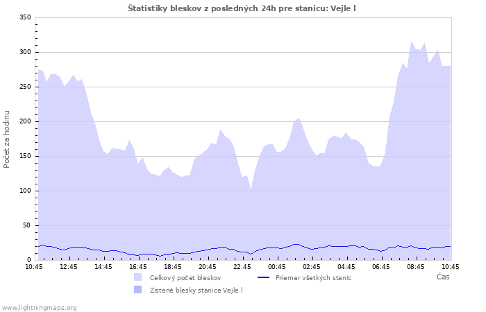 Grafy: Štatistiky bleskov