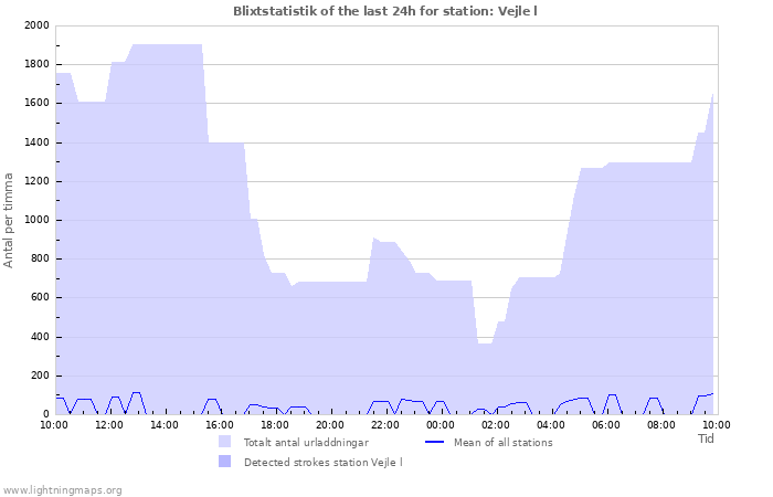Grafer: Blixtstatistik