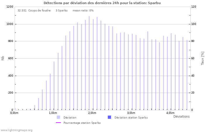 Graphes: Détections par déviation