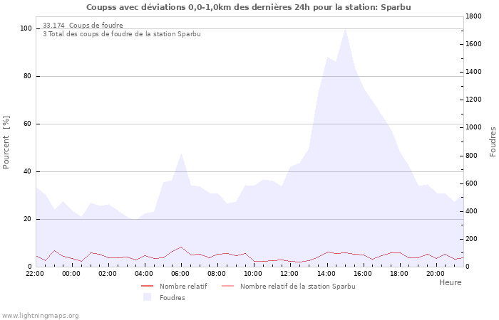 Graphes