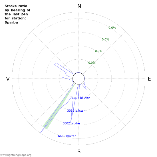 Grafer: Stroke ratio by bearing