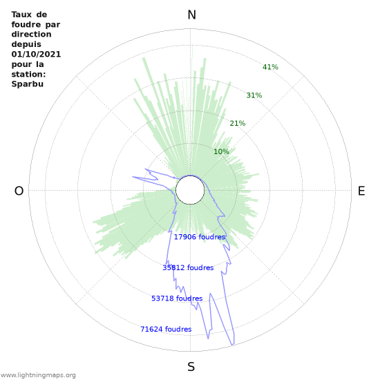 Graphes