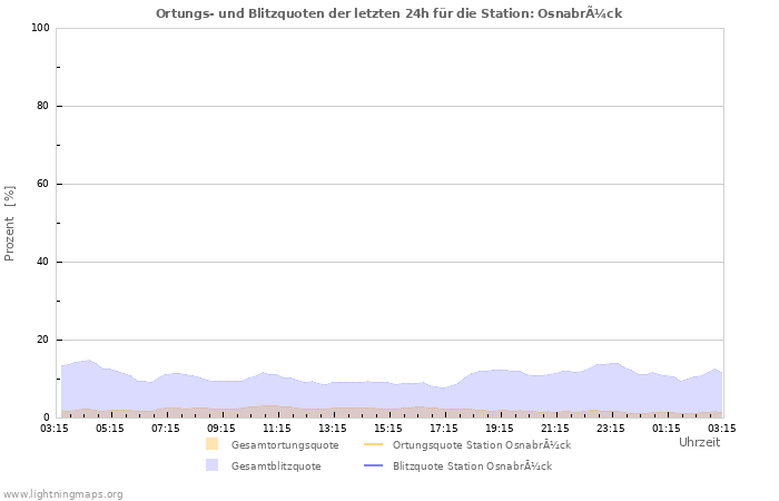 Diagramme: Ortungs- und Blitzquoten