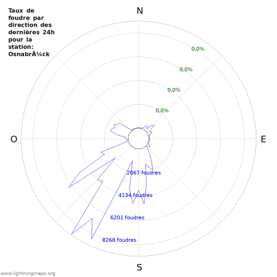 Graphes: Taux de foudre par direction